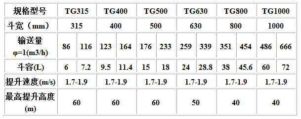 TG型鋼絲繩芯膠帶斗式提升機技術(shù)參數(shù).jpg