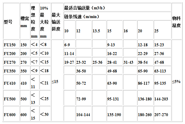 FU型鏈?zhǔn)捷斔蜋C技術(shù)參數(shù).jpg